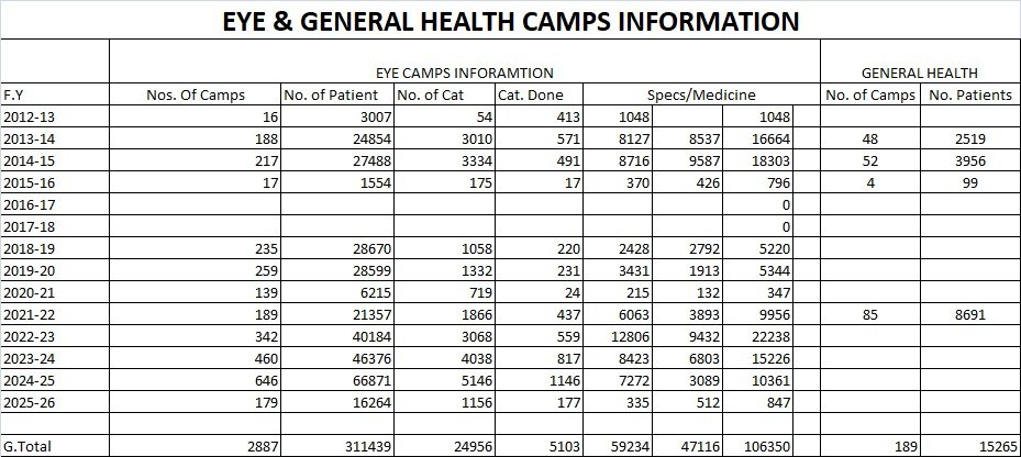 Eye Care & General Health Care Camp information